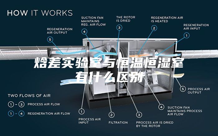 焓差實驗室與恒溫恒濕室有什么區別