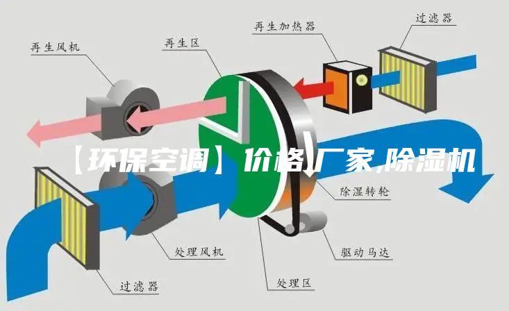 【環(huán)保空調】價格,廠家,除濕機