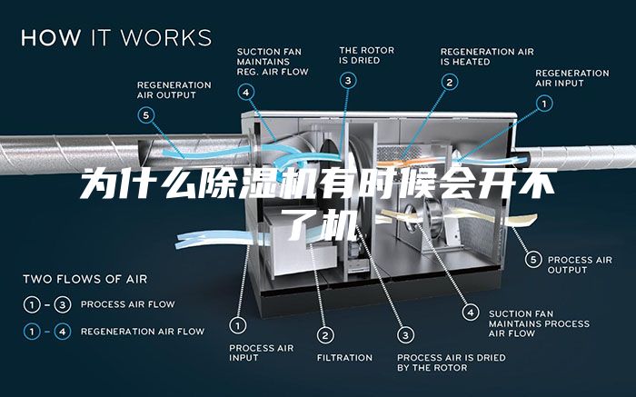 為什么除濕機(jī)有時(shí)候會(huì)開(kāi)不了機(jī)