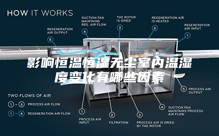 影響恒溫恒濕無塵室內(nèi)溫濕度變化有哪些因素