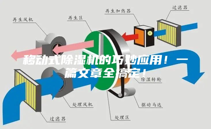 移動式除濕機的巧妙應用！一篇文章全搞定！