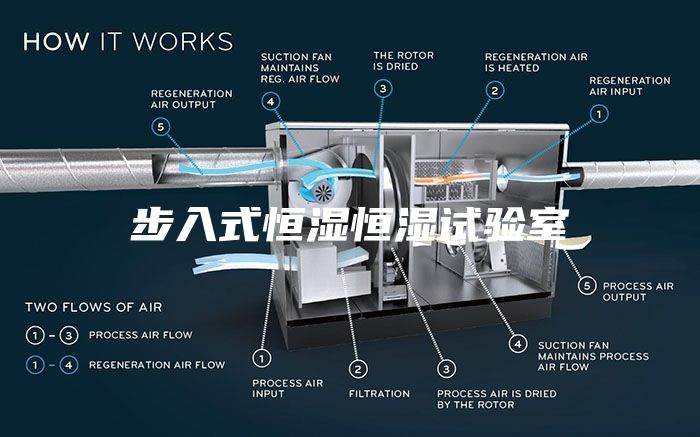 步入式恒濕恒濕試驗室